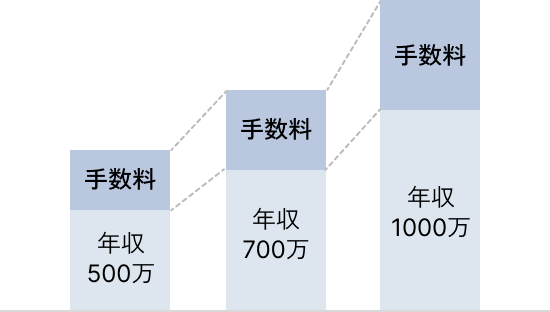 従来のエージェントの場合