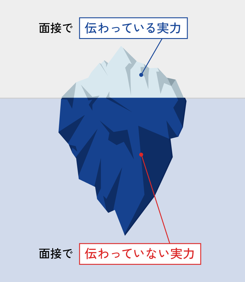 面接の非対称性