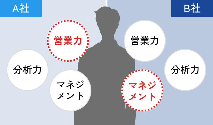 スキルの側面 設計イメージ
